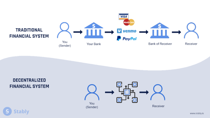 What is DeFi and Yield Farming? - Deltec Bank &amp; Trust