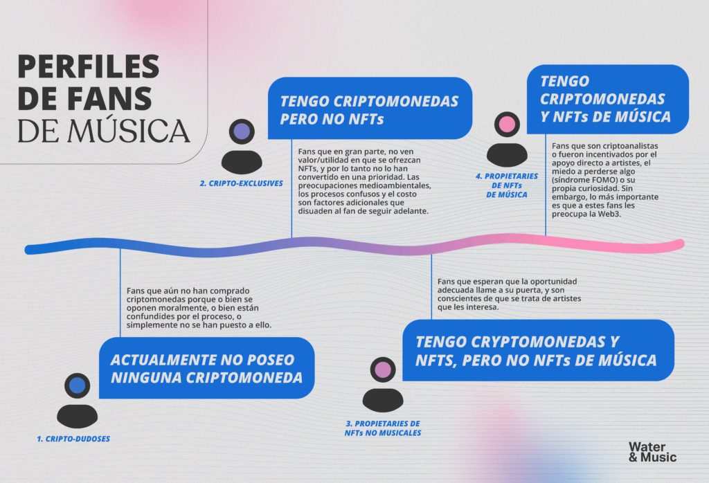 Más allá de los titulares: Analizando las estrategias de incorporación de Web3 para fans de la&nbsp;música