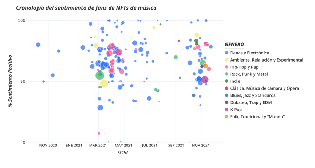 Analizando el sentimiento de fans sobre lanzamientos de NFTs de&nbsp;música