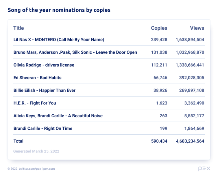 Grammys song of the year copies
