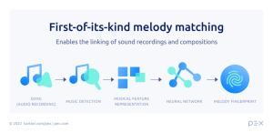 First-of-its-kind melody matching