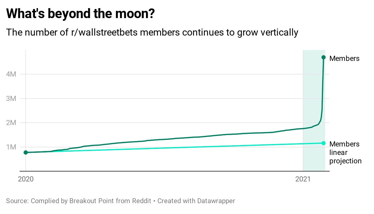 From broker notes to memes: how the stock market went viral | Reuters
