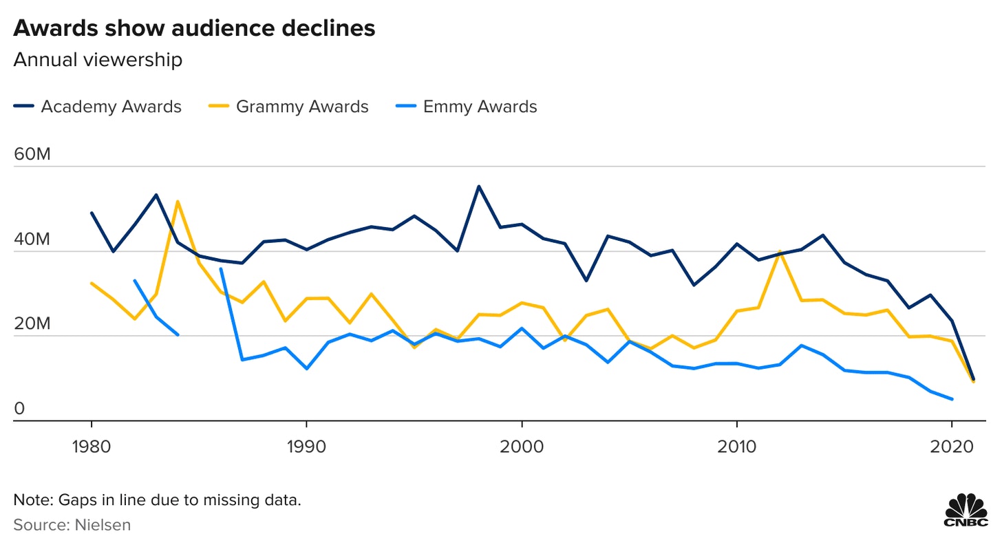 Oscars 2021: Nielsen data shows viewers have lost interest in award shows