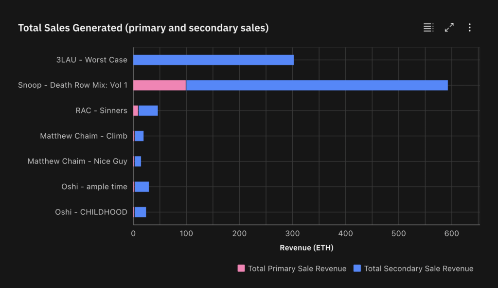 After the drop: Determining the lifetime value of music&nbsp;NFTs