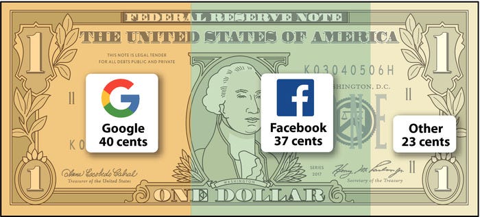 The Race Is On to Challenge Google-Facebook 'Duopoly' in Digital Advertising  - WSJ