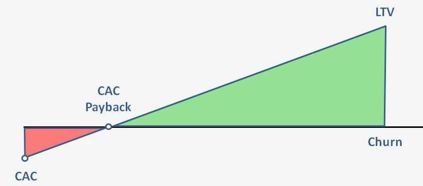 The importance of LTV to CAC Ratio and why should it atleast be 3X? –  Brandalyzer
