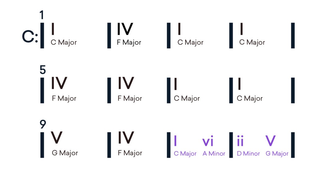 jazz turnaround in a 12 bar blues