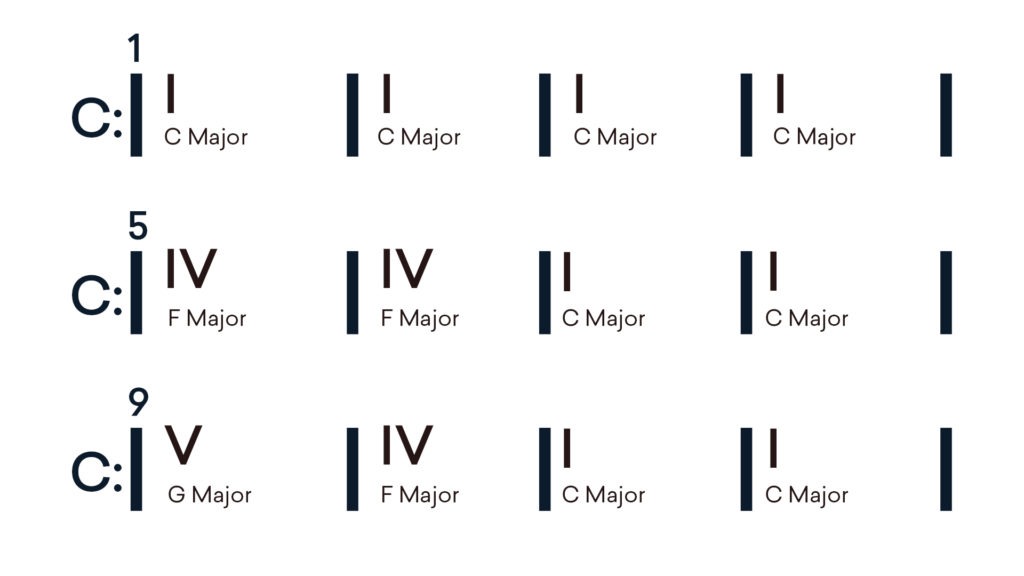 12 Bar Blues: Fundamental Blues Chord Progressions&nbsp;Explained