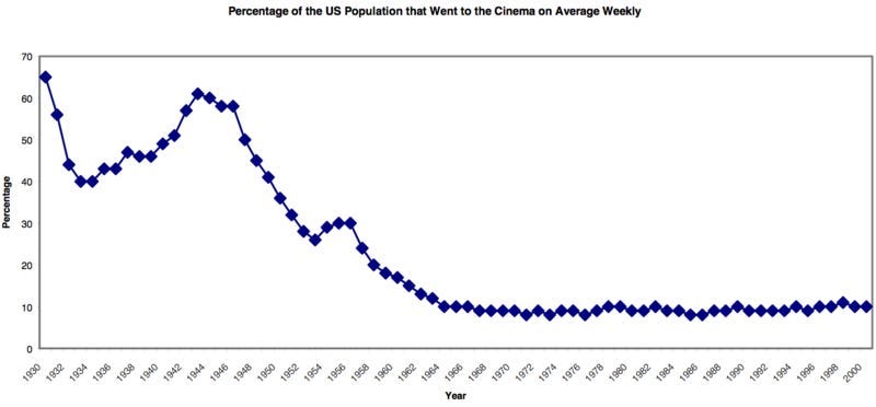 movie attendance decline