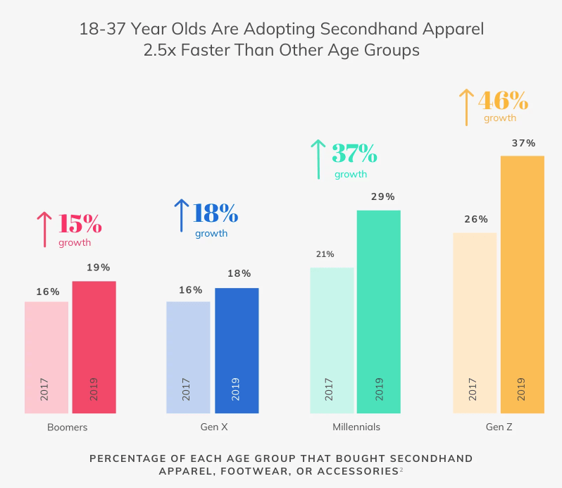 Here's how the United States is falling in love with secondhand clothes |  World Economic Forum