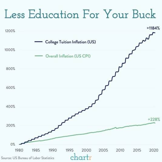 Us College Tuition & Fees vs. Overall Inflation