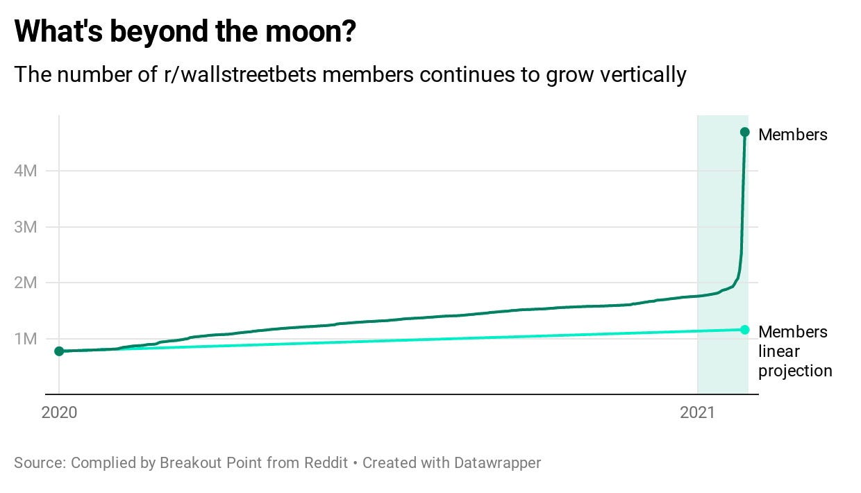 From broker notes to memes: how the stock market went viral | Reuters